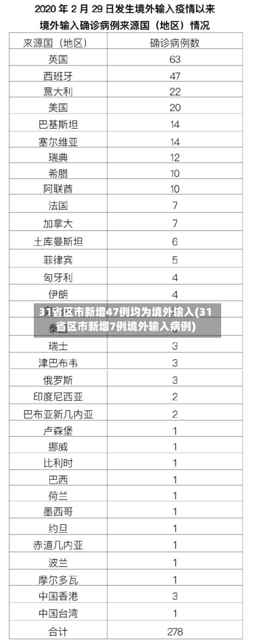 31省区市新增47例均为境外输入(31省区市新增7例境外输入病例)-第2张图片