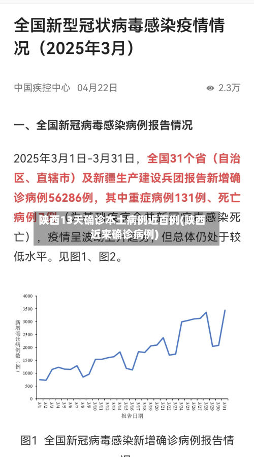 陕西13天确诊本土病例近百例(陕西近来确诊病例)