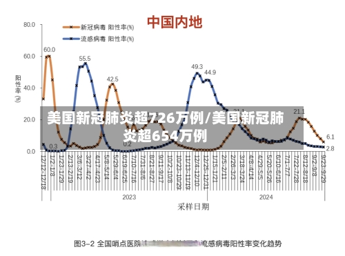 美国新冠肺炎超726万例/美国新冠肺炎超654万例