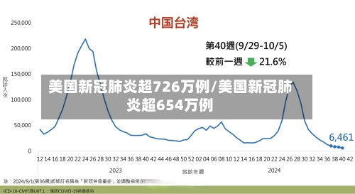 美国新冠肺炎超726万例/美国新冠肺炎超654万例-第3张图片
