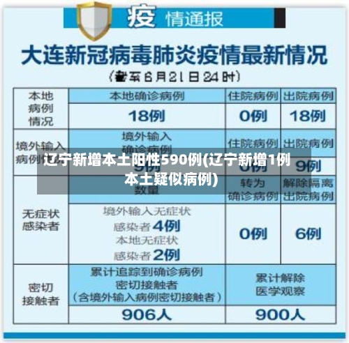 辽宁新增本土阳性590例(辽宁新增1例本土疑似病例)