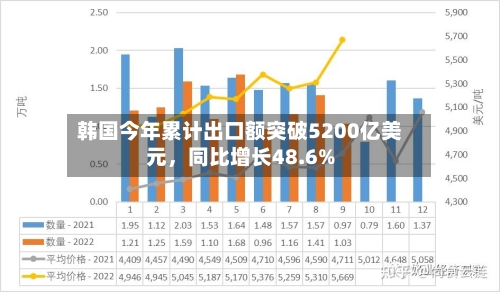 韩国今年累计出口额突破5200亿美元，同比增长48.6%-第2张图片