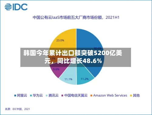 韩国今年累计出口额突破5200亿美元，同比增长48.6%-第3张图片