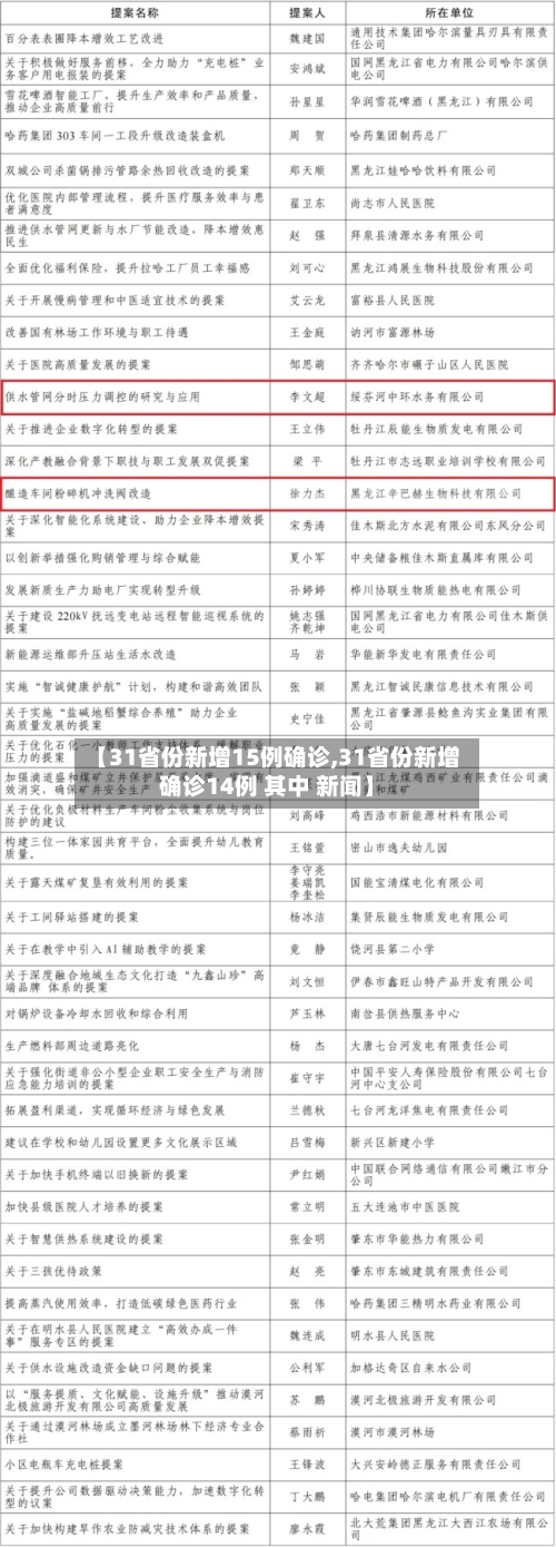 【31省份新增15例确诊,31省份新增确诊14例 其中 新闻】