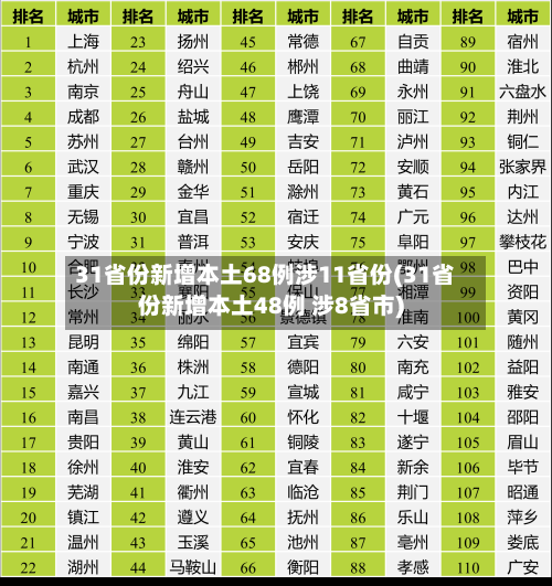 31省份新增本土68例涉11省份(31省份新增本土48例 涉8省市)