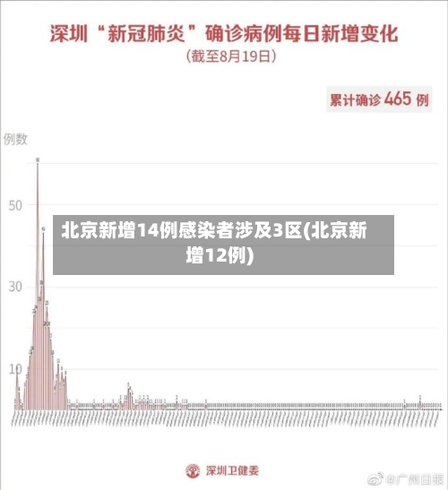 北京新增14例感染者涉及3区(北京新增12例)