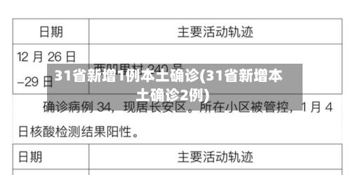 31省新增1例本土确诊(31省新增本土确诊2例)