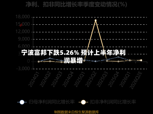 宁波富邦下跌5.26% 预计上半年净利润暴增-第2张图片