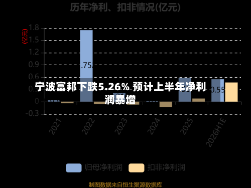宁波富邦下跌5.26% 预计上半年净利润暴增