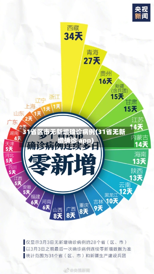 31省区市无新增确诊病例(31省无新增确诊 app)