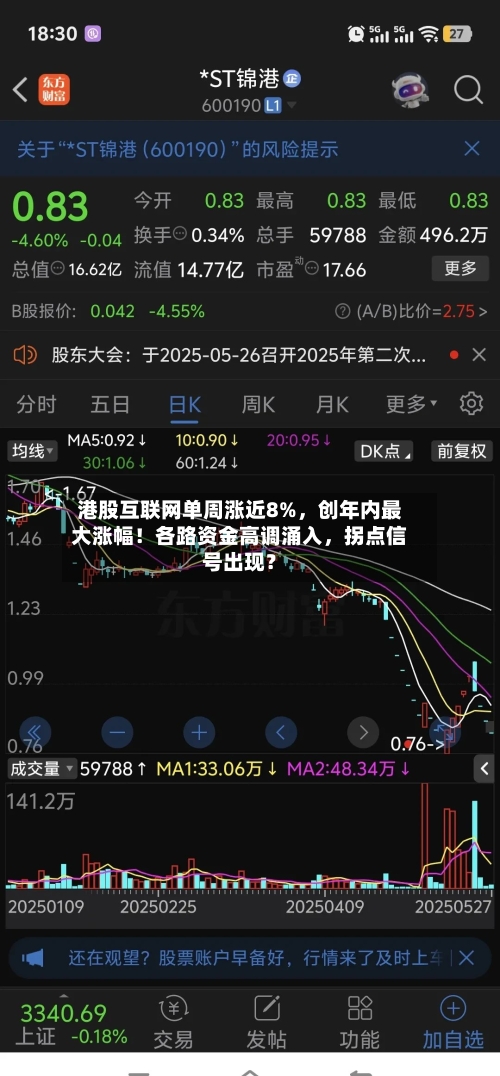 港股互联网单周涨近8%，创年内最大涨幅！各路资金高调涌入	，拐点信号出现？-第2张图片