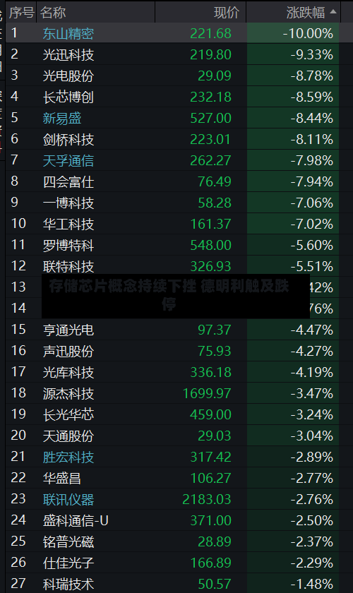 存储芯片概念持续下挫 德明利触及跌停