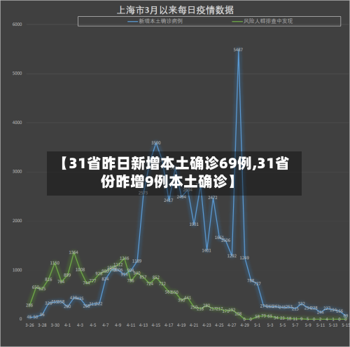 【31省昨日新增本土确诊69例,31省份昨增9例本土确诊】