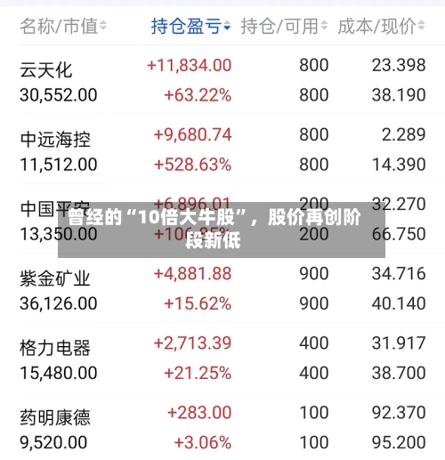 曾经的“10倍大牛股”，股价再创阶段新低
