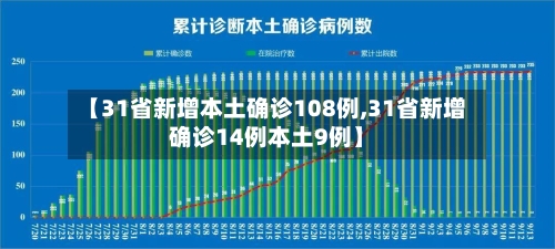 【31省新增本土确诊108例,31省新增确诊14例本土9例】