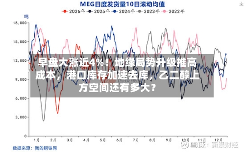 早盘大涨近4%！地缘局势升级推高成本，港口库存加速去库，乙二醇上方空间还有多大？