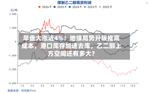 早盘大涨近4%！地缘局势升级推高成本，港口库存加速去库，乙二醇上方空间还有多大？-第3张图片