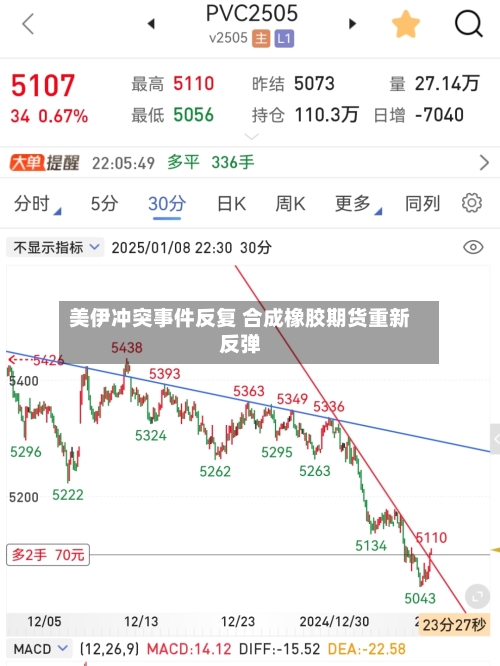 美伊冲突事件反复 合成橡胶期货重新反弹-第2张图片
