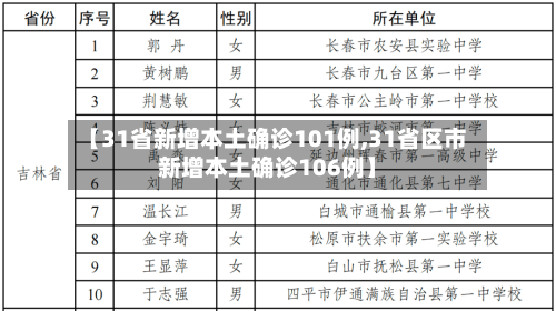 【31省新增本土确诊101例,31省区市新增本土确诊106例】