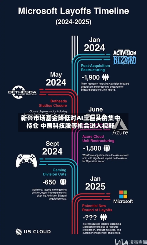 新兴市场基金降低对AI三巨头的集中持仓 中国科技股等机会进入视野