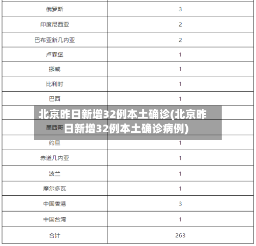 北京昨日新增32例本土确诊(北京昨日新增32例本土确诊病例)-第2张图片