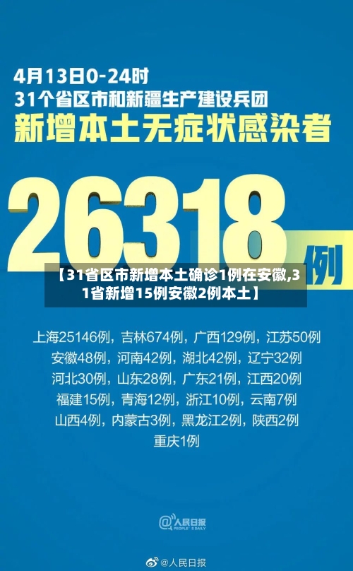 【31省区市新增本土确诊1例在安徽,31省新增15例安徽2例本土】