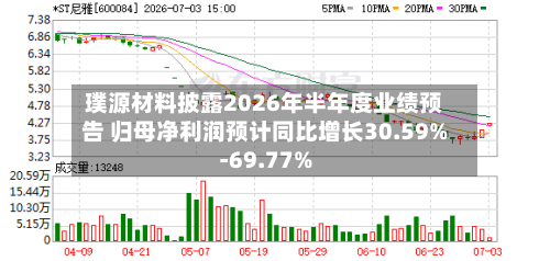 璞源材料披露2026年半年度业绩预告 归母净利润预计同比增长30.59%-69.77%-第2张图片
