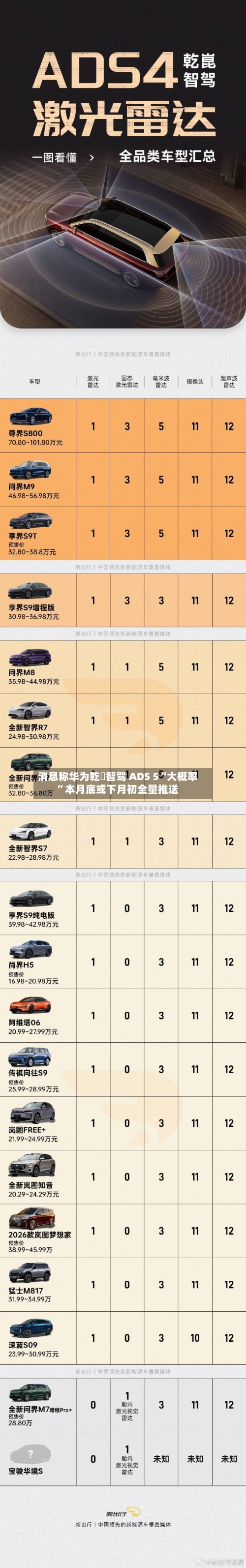 消息称华为乾崑智驾 ADS 5“大概率”本月底或下月初全量推送
