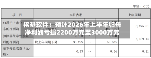 榕基软件：预计2026年上半年归母净利润亏损2200万元至3000万元