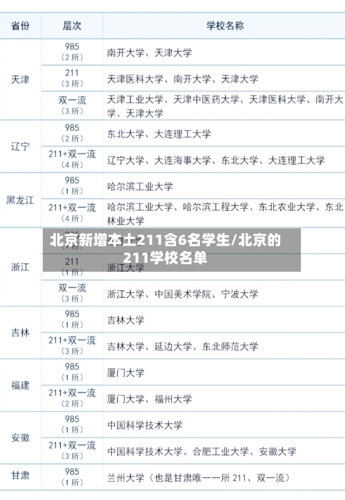 北京新增本土211含6名学生/北京的211学校名单