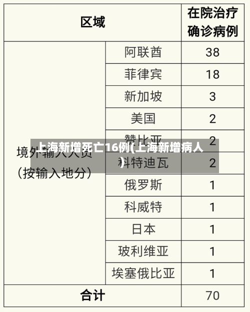 上海新增死亡16例(上海新增病人)