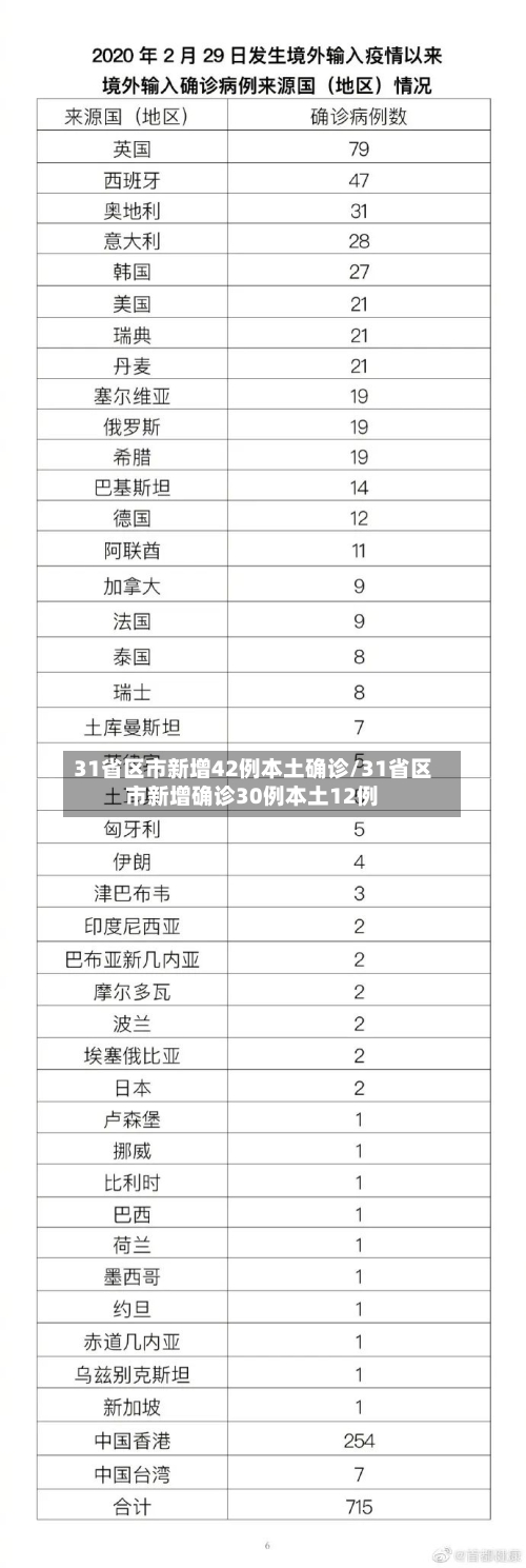 31省区市新增42例本土确诊/31省区市新增确诊30例本土12例