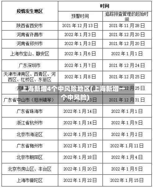上海新增4个中风险地区(上海新增一个中风险)-第2张图片