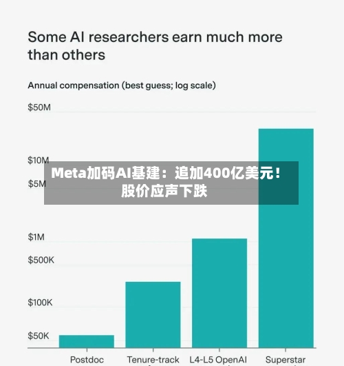 Meta加码AI基建：追加400亿美元！股价应声下跌