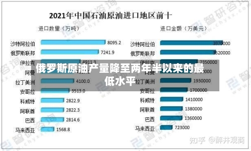 俄罗斯原油产量降至两年半以来的最低水平