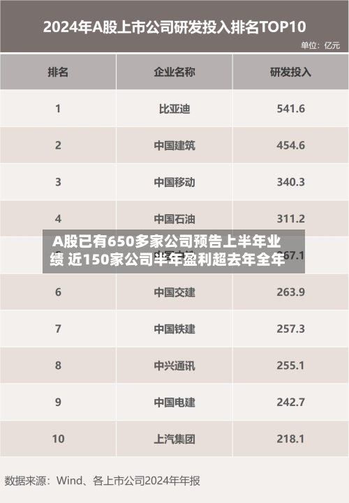 A股已有650多家公司预告上半年业绩 近150家公司半年盈利超去年全年