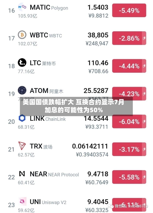 美国国债跌幅扩大 互换合约显示7月加息的可能性为50%-第3张图片