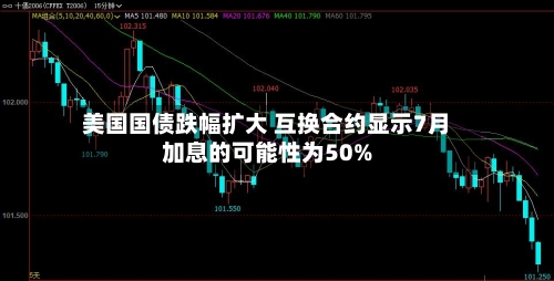 美国国债跌幅扩大 互换合约显示7月加息的可能性为50%