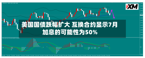美国国债跌幅扩大 互换合约显示7月加息的可能性为50%-第2张图片