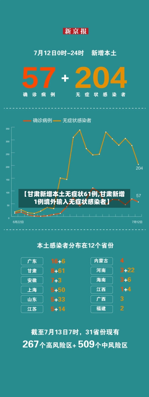 【甘肃新增本土无症状61例,甘肃新增1例境外输入无症状感染者】