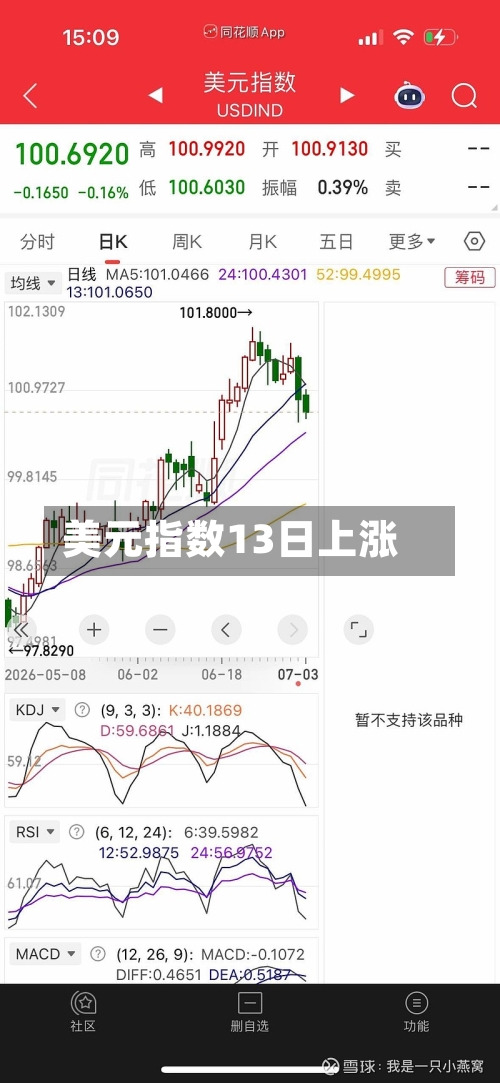 美元指数13日上涨