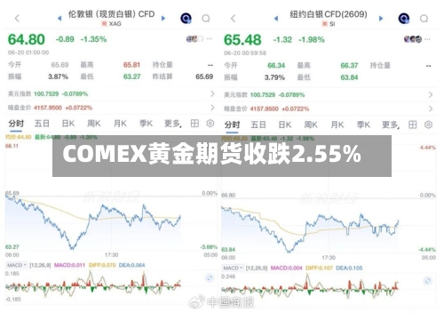 COMEX黄金期货收跌2.55%