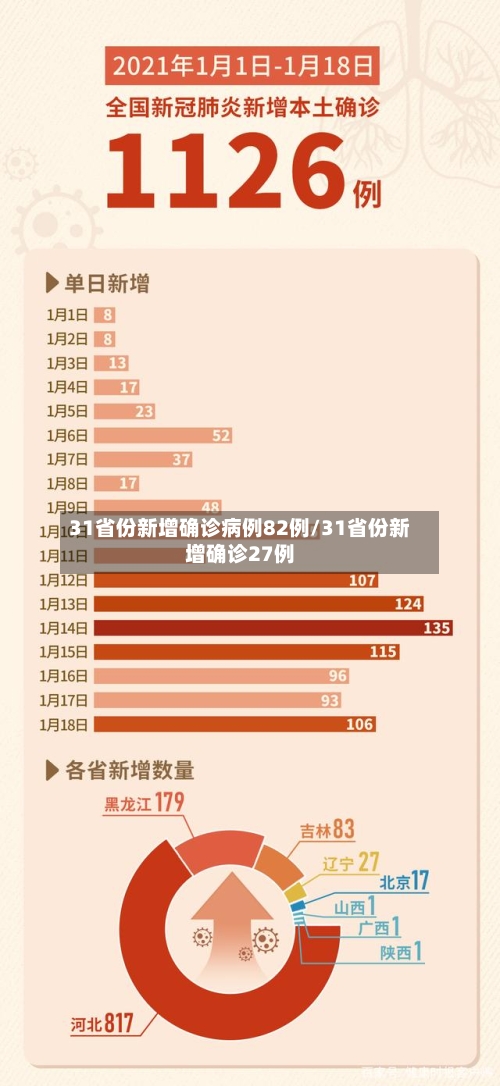 31省份新增确诊病例82例/31省份新增确诊27例