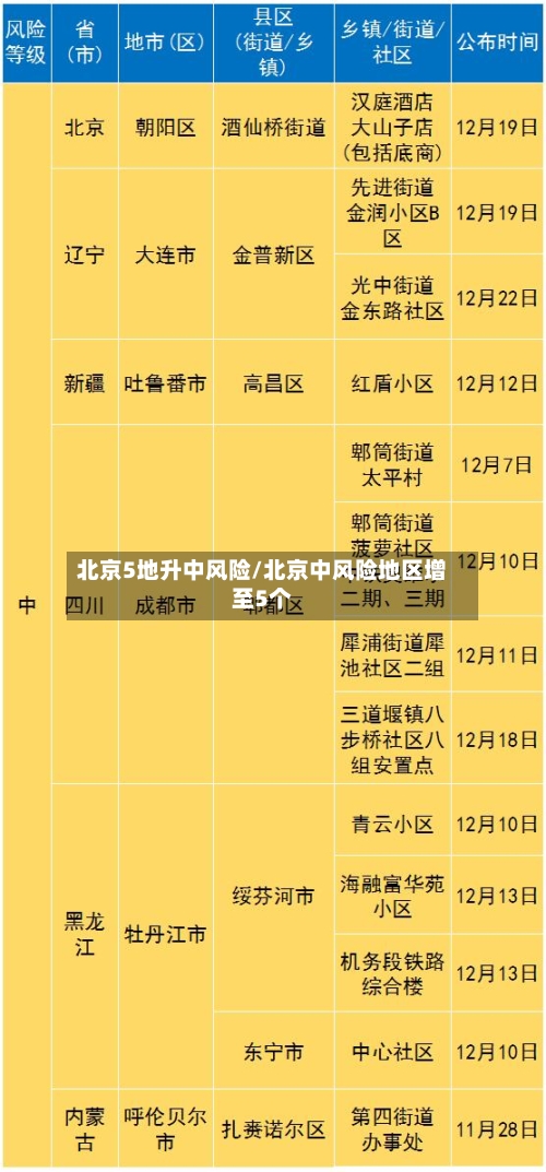 北京5地升中风险/北京中风险地区增至5个-第3张图片
