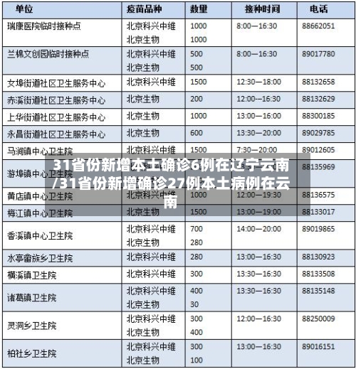 31省份新增本土确诊6例在辽宁云南/31省份新增确诊27例本土病例在云南-第2张图片