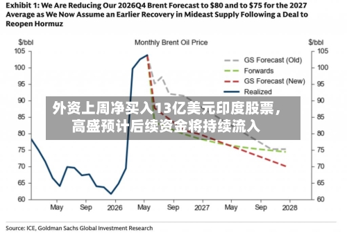 外资上周净买入13亿美元印度股票，高盛预计后续资金将持续流入