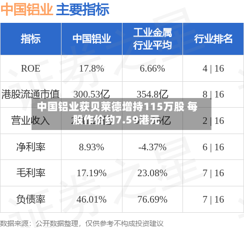 中国铝业获贝莱德增持115万股 每股作价约7.59港元