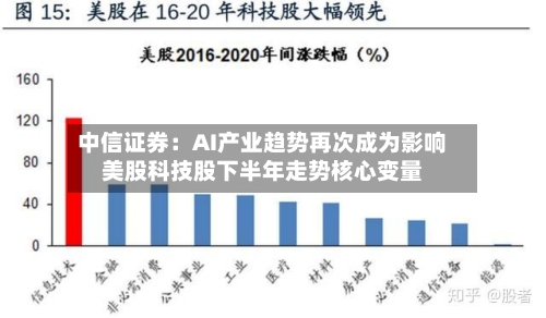 中信证券：AI产业趋势再次成为影响美股科技股下半年走势核心变量