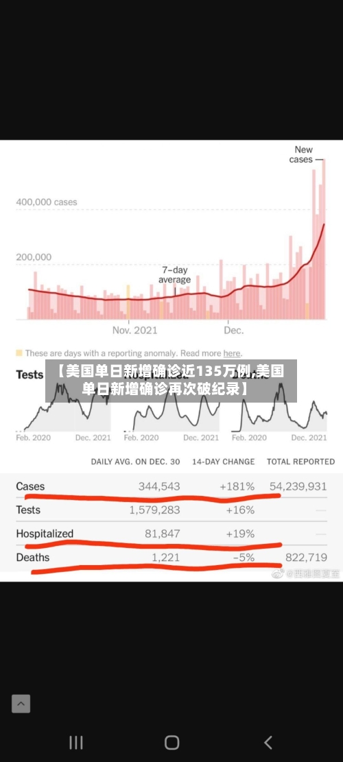 【美国单日新增确诊近135万例,美国单日新增确诊再次破纪录】-第3张图片
