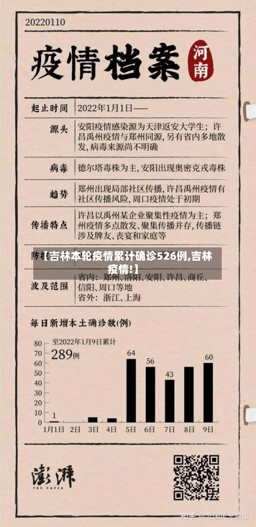 【吉林本轮疫情累计确诊526例,吉林疫情!】